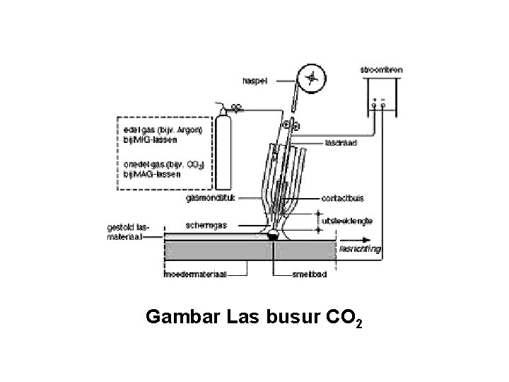 Gambar Las busur CO 2 