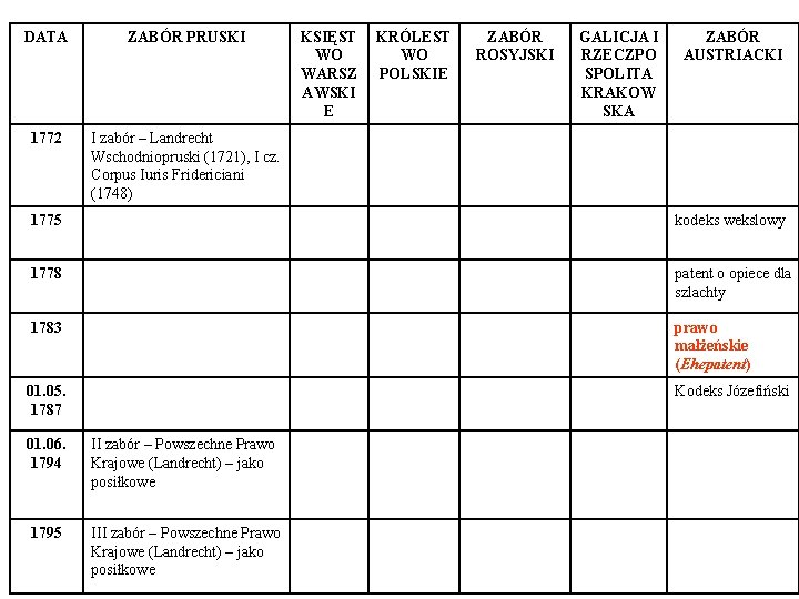 DATA ZABÓR PRUSKI 1772 I zabór – Landrecht Wschodniopruski (1721), I cz. Corpus Iuris