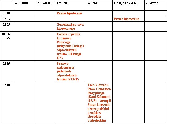 Z. Pruski 1818 Ks. Warsz. Kr. Pol. Z. Ros. Prawo hipoteczne 1823 Prawo hipoteczne