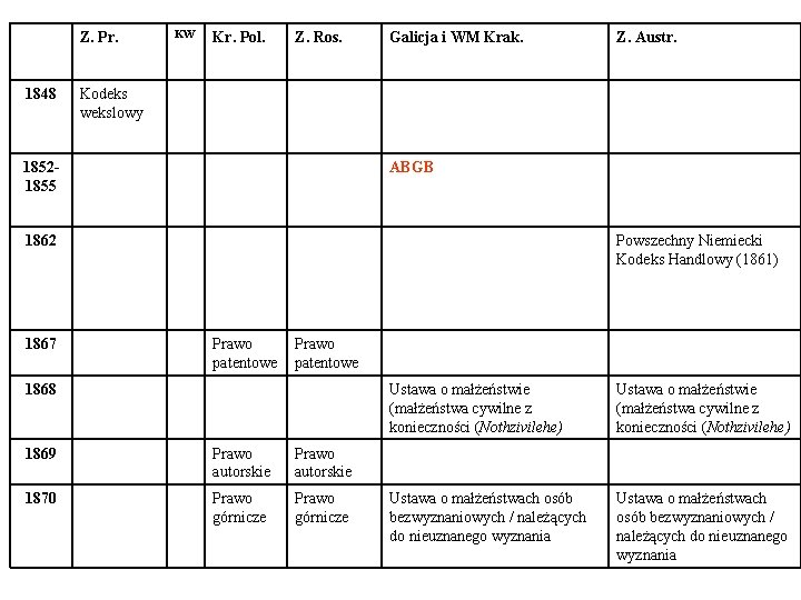 Z. Pr. 1848 KW Kr. Pol. Z. Ros. Galicja i WM Krak. Kodeks wekslowy