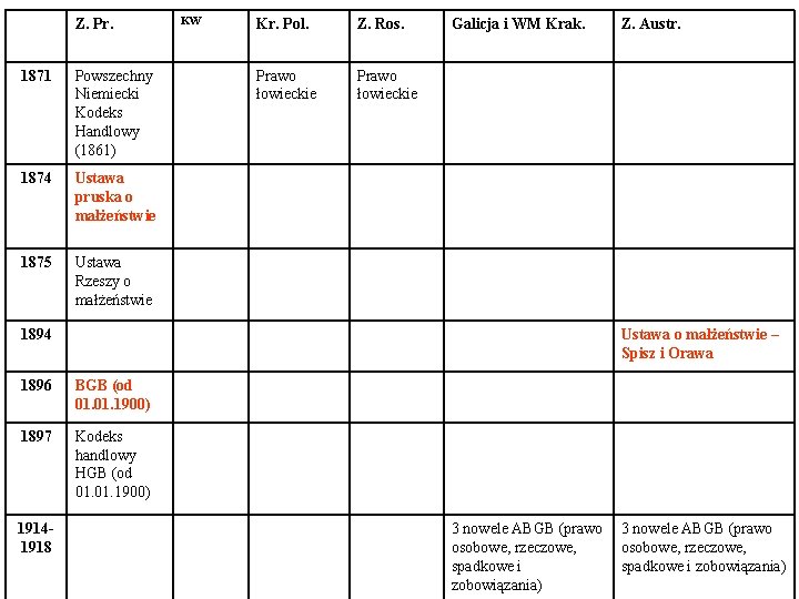 Z. Pr. 1871 Powszechny Niemiecki Kodeks Handlowy (1861) 1874 Ustawa pruska o małżeństwie 1875