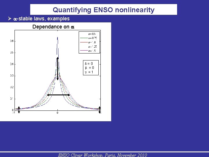 Quantifying ENSO nonlinearity -stable laws, examples Dependance on d = 0 b = 0