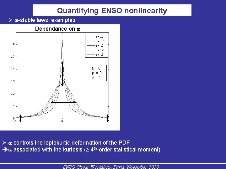 Quantifying ENSO nonlinearity -stable laws, examples Dependance on d = 0 b = 0