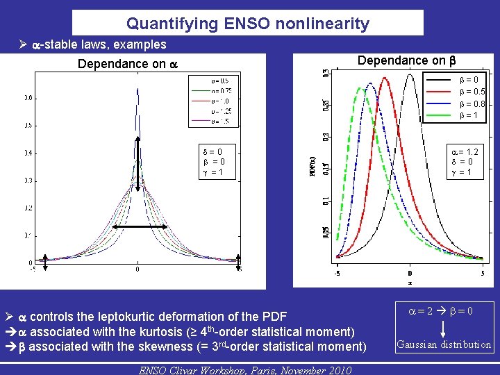 Quantifying ENSO nonlinearity -stable laws, examples Dependance on b = 0. 5 b =