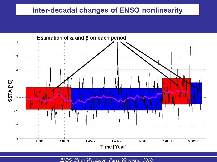 Inter-decadal changes of ENSO nonlinearity SSTA [°C] Estimation of and on each period Time