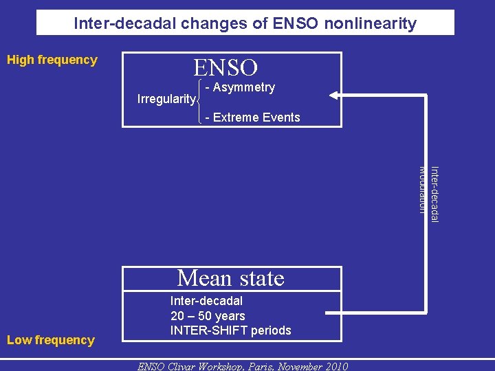Inter-decadal changes of ENSO nonlinearity High frequency ENSO Irregularity - Asymmetry - Extreme Events