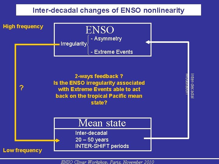 Inter-decadal changes of ENSO nonlinearity High frequency ENSO Irregularity - Asymmetry - Extreme Events