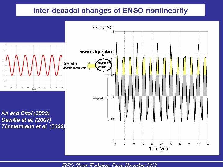 Inter-decadal changes of ENSO nonlinearity SSTA [°C] season-dependant An and Choi (2009) Dewitte et