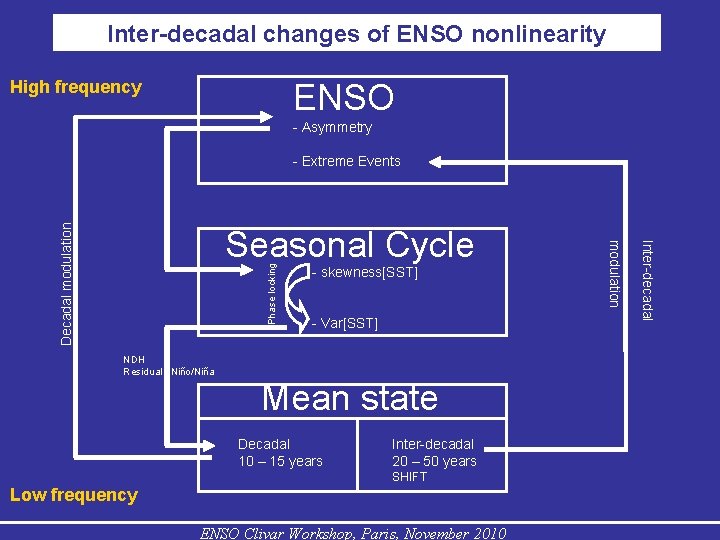 Inter-decadal changes of ENSO nonlinearity High frequency ENSO - Asymmetry Phase locking NDH Residual