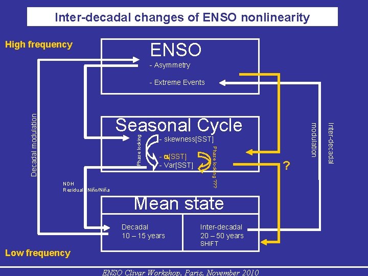 Inter-decadal changes of ENSO nonlinearity High frequency ENSO - Asymmetry Phase locking - skewness[SST]