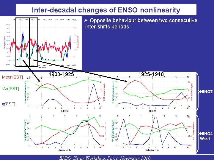 Inter-decadal changes of ENSO nonlinearity Opposite behaviour between two consecutive inter-shifts periods Mean[SST] 1903