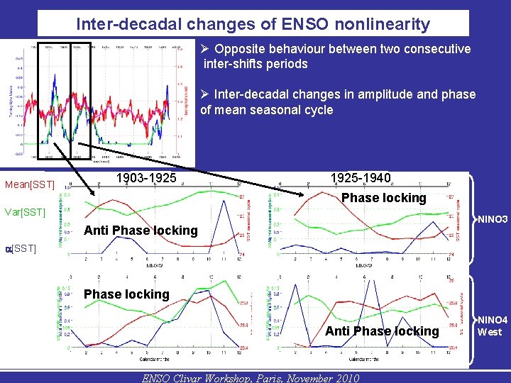 Inter-decadal changes of ENSO nonlinearity Opposite behaviour between two consecutive inter-shifts periods Inter-decadal changes