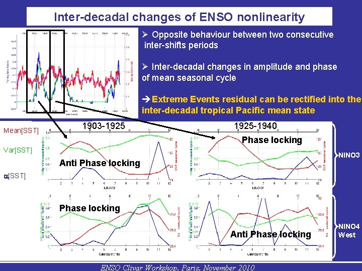 Inter-decadal changes of ENSO nonlinearity Opposite behaviour between two consecutive inter-shifts periods Inter-decadal changes