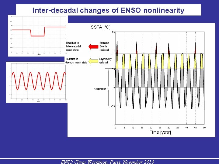 Inter-decadal changes of ENSO nonlinearity SSTA [°C] Time [year] ENSO Clivar Workshop, Paris, November