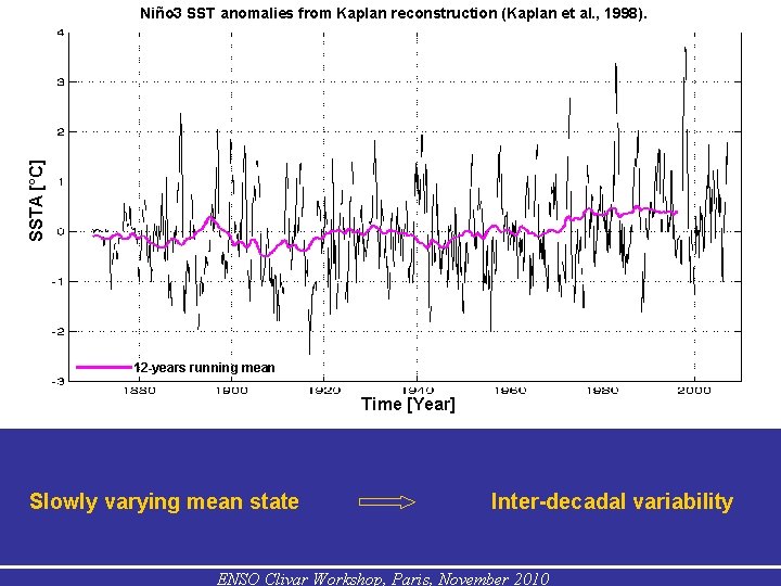 SSTA [°C] Niño 3 SST anomalies from Kaplan reconstruction (Kaplan et al. , 1998).