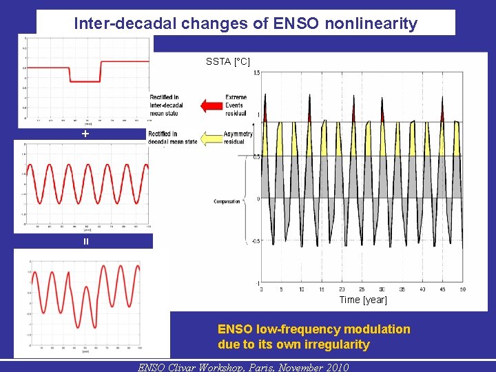 Inter-decadal changes of ENSO nonlinearity SSTA [°C] = + Time [year] ENSO low-frequency modulation