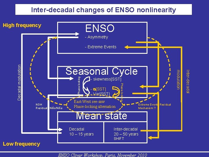 Inter-decadal changes of ENSO nonlinearity High frequency ENSO - Asymmetry Phase locking - skewness[SST]