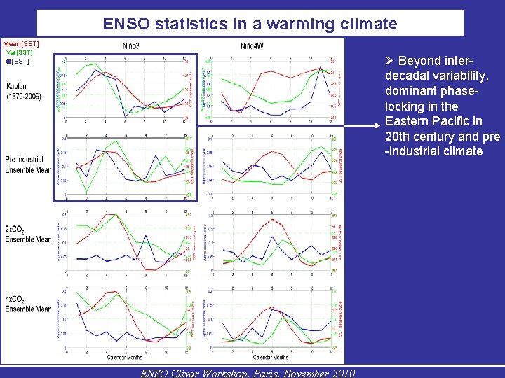ENSO statistics in a warming climate Mean[SST] Var[SST] Beyond interdecadal variability, dominant phaselocking in
