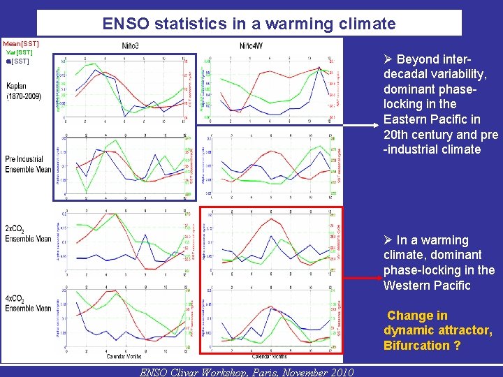 ENSO statistics in a warming climate Mean[SST] Var[SST] Beyond interdecadal variability, dominant phaselocking in