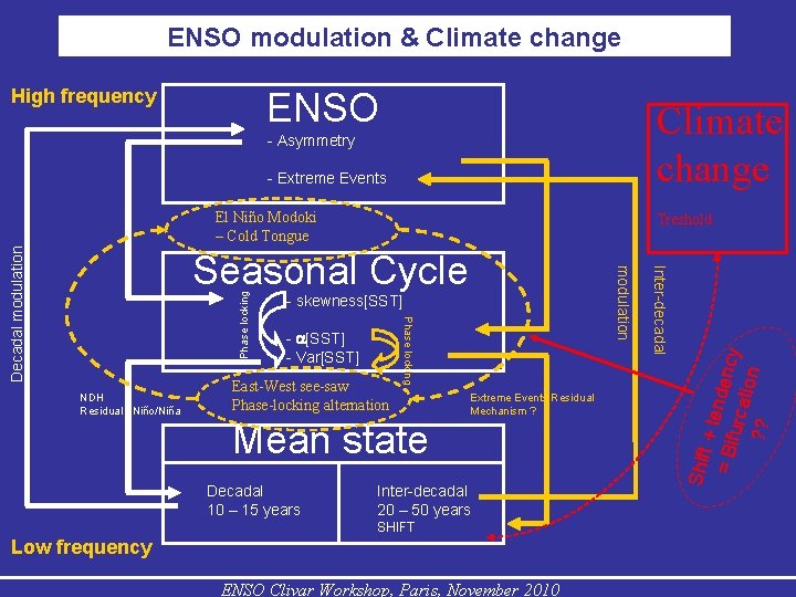 ENSO modulation & Climate change ENSO Climate change - Asymmetry - Extreme Events Treshold