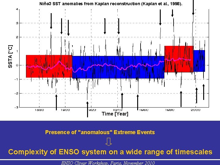 SSTA [°C] Niño 3 SST anomalies from Kaplan reconstruction (Kaplan et al. , 1998).