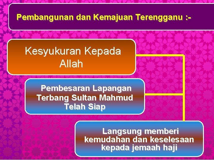 Pembangunan dan Kemajuan Terengganu : - Kesyukuran Kepada Allah Pembesaran Lapangan Terbang Sultan Mahmud