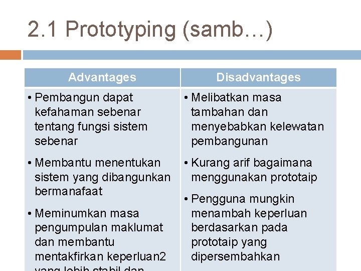 2. 1 Prototyping (samb…) Advantages Disadvantages • Pembangun dapat kefahaman sebenar tentang fungsi sistem