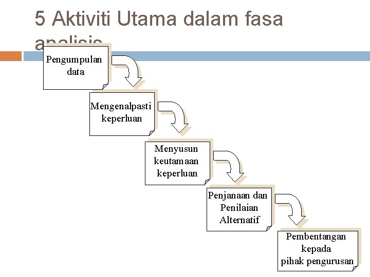 5 Aktiviti Utama dalam fasa analisis Pengumpulan data Mengenalpasti keperluan Menyusun keutamaan keperluan Penjanaan