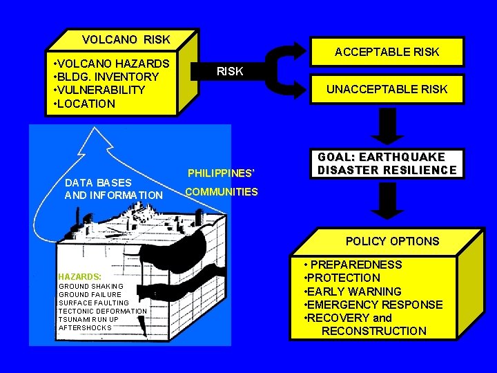 VOLCANO RISK • VOLCANO HAZARDS • BLDG. INVENTORY • VULNERABILITY • LOCATION DATA BASES