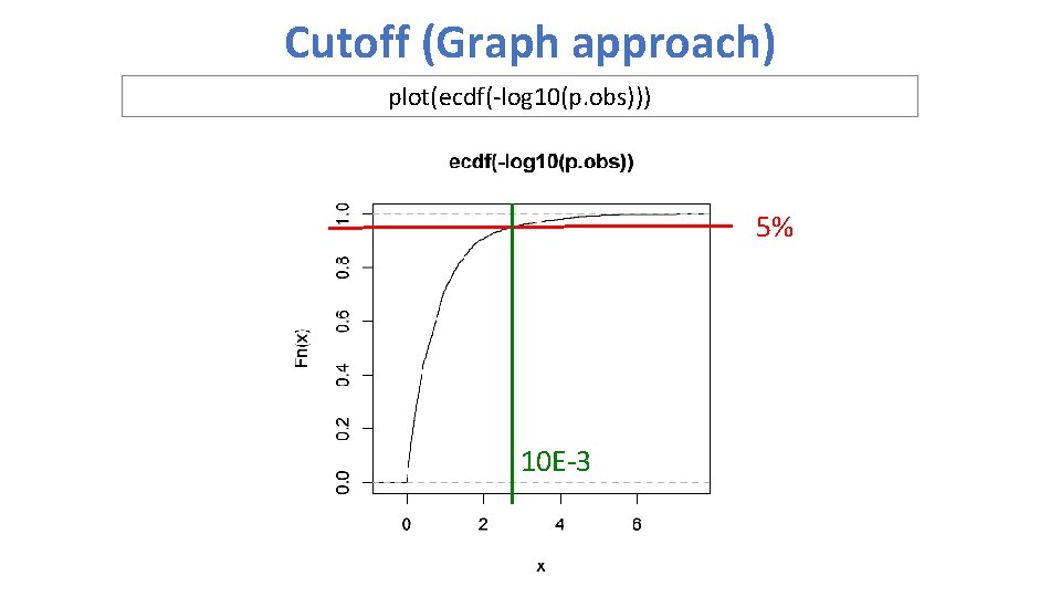 Cutoff (Graph approach) plot(ecdf(-log 10(p. obs))) 5% 10 E-3 