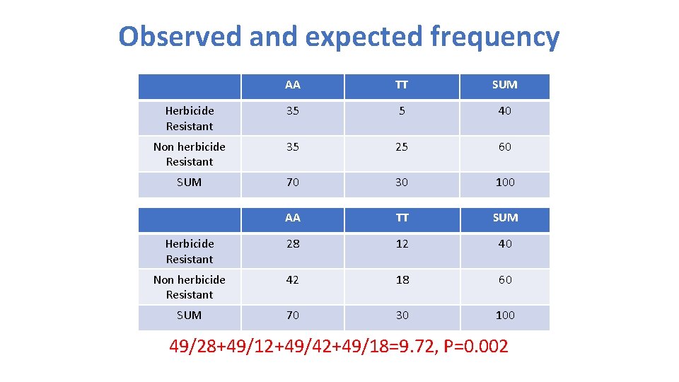 Observed and expected frequency AA TT SUM Herbicide Resistant 35 5 40 Non herbicide