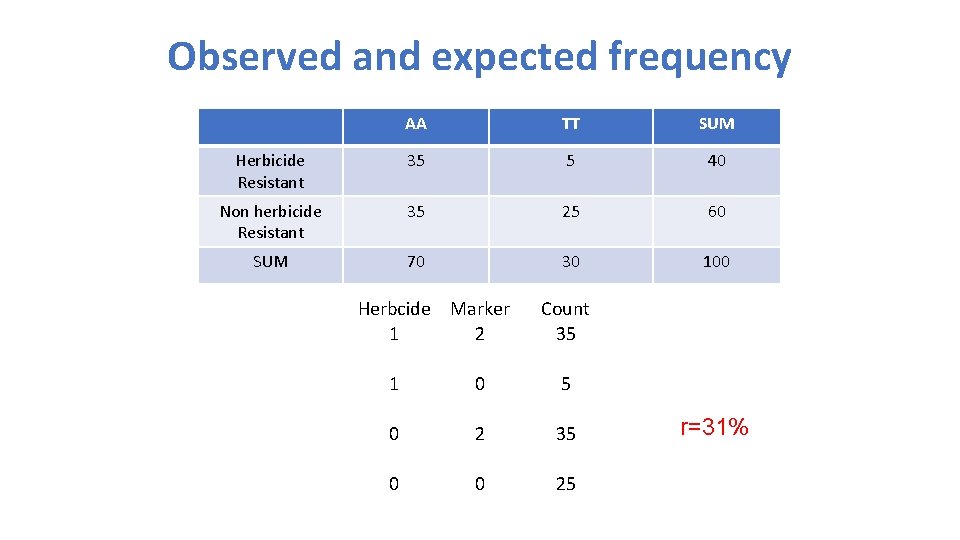 Observed and expected frequency AA TT SUM Herbicide Resistant 35 5 40 Non herbicide