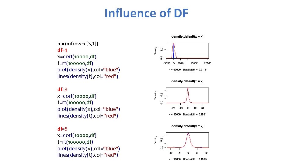 Influence of DF par(mfrow=c(3, 1)) df=1 x=cort(10000, df) t=rt(100000, df) plot(density(x), col="blue") lines(density(t), col="red")