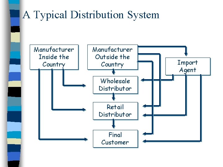 A Typical Distribution System Manufacturer Inside the Country Manufacturer Outside the Country Wholesale Distributor