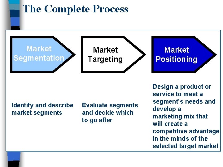 The Complete Process Market Segmentation Identify and describe market segments Market Targeting Evaluate segments