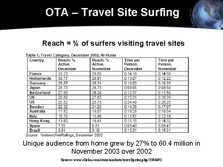 OTA – Travel Site Surfing Reach = % of surfers visiting travel sites Unique