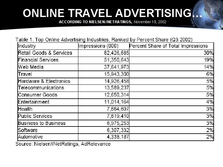 ONLINE TRAVEL ADVERTISING… ACCORDING TO NIELSEN//NETRATINGS, November 19, 2002 