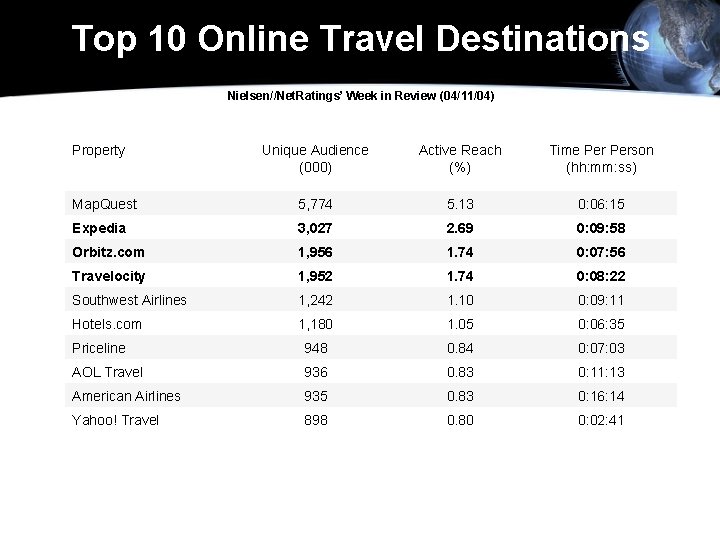 Top 10 Online Travel Destinations Nielsen//Net. Ratings’ Week in Review (04/11/04) Property Unique Audience