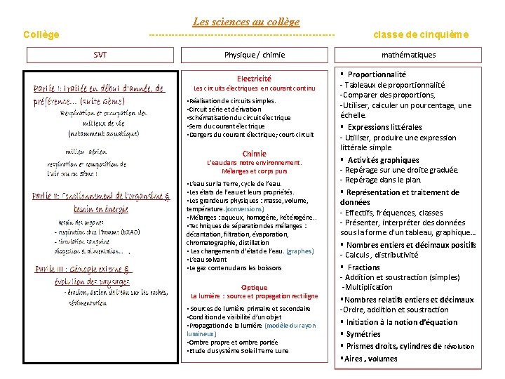 Les sciences au collège Collège ----------------------------SVT classe de cinquième Physique / chimie mathématiques Electricité