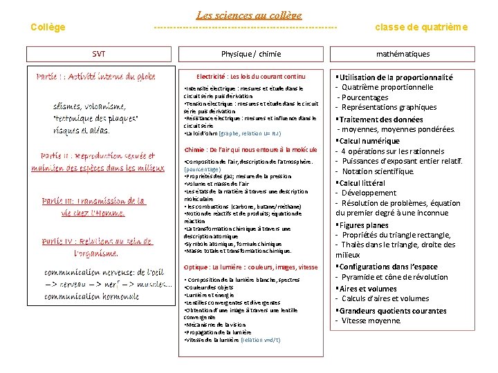 Les sciences au collège Collège ----------------------------SVT Physique / chimie Electricité : Les lois du