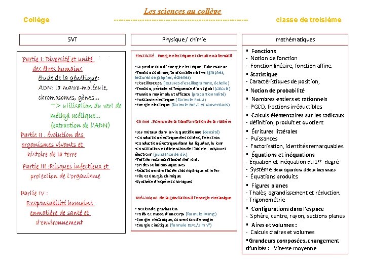 Les sciences au collège Collège ----------------------------SVT Physique / chimie Electricité : Energie électrique et