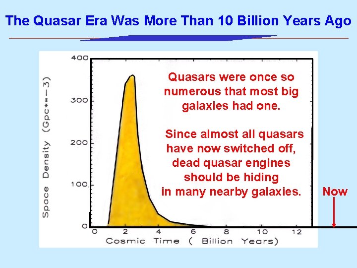 The Quasar Era Was More Than 10 Billion Years Ago Schmidt, Schneider & Gunn