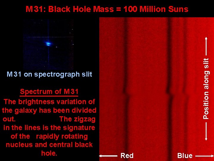 Position along slit M 31: Black Hole Mass = 100 Million Suns M 31