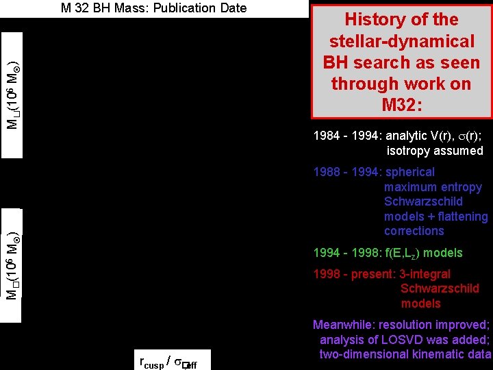 M�(106 M ) M 32 BH Mass: Publication Date History of the stellar-dynamical BH