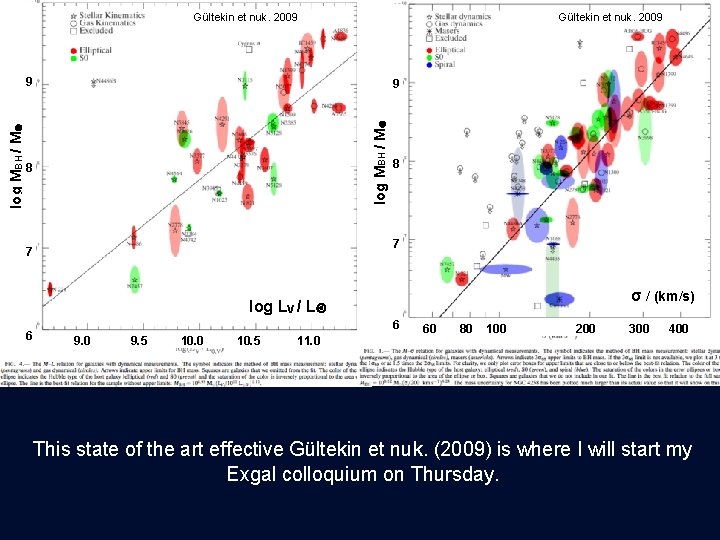 Gültekin et nuk. 2009 9 log MBH / M 9 8 8 7 7