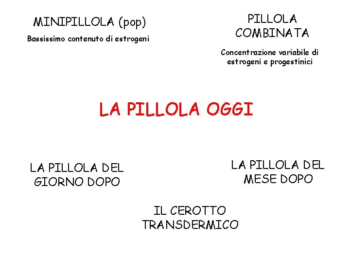 MINIPILLOLA (pop) Bassissimo contenuto di estrogeni PILLOLA COMBINATA Concentrazione variabile di estrogeni e progestinici