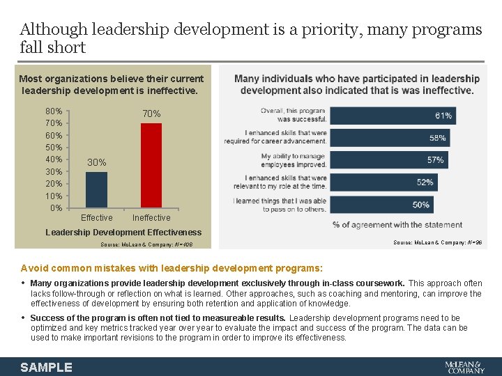 Although leadership development is a priority, many programs fall short Most organizations believe their