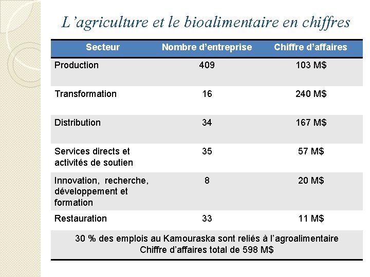 L’agriculture et le bioalimentaire en chiffres Secteur Nombre d’entreprise Chiffre d’affaires Production 409 103