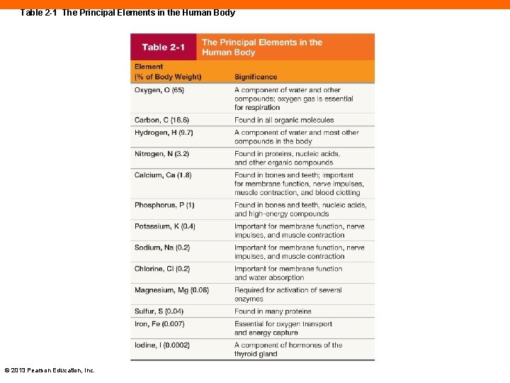 Table 2 -1 The Principal Elements in the Human Body © 2013 Pearson Education,