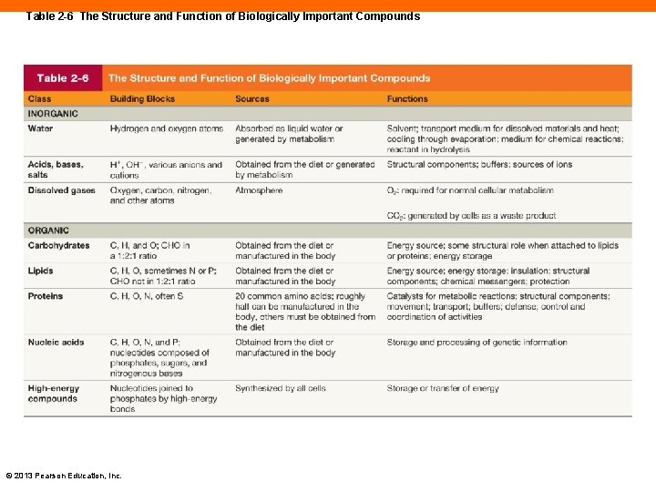 Table 2 -6 The Structure and Function of Biologically Important Compounds © 2013 Pearson